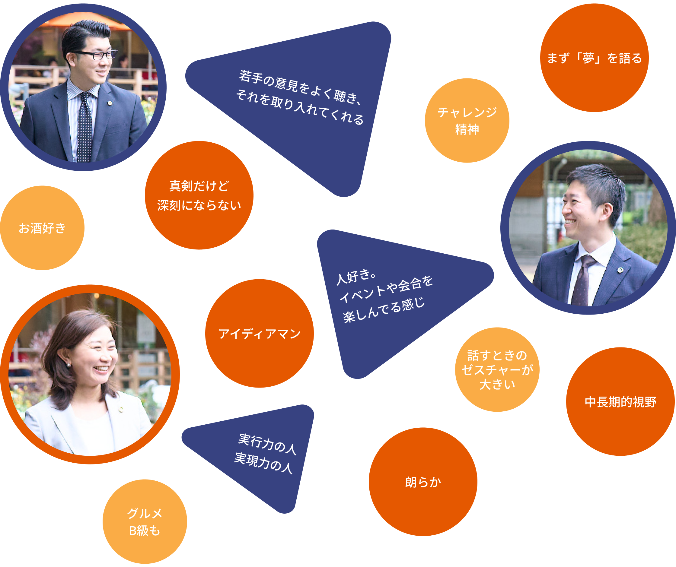 若手の意見をよく聴き、それを取り入れてくれる/チャレンジ精神/まず「夢」を語る/お酒好き/真剣だけど深刻にならない/アイディアマン/人好き。イベントや会合を楽しんでる感じ/話すときのゼスチャーが大きい/中長期的視野/実行力の人・実現力の人/朗らか/グルメ・B級も